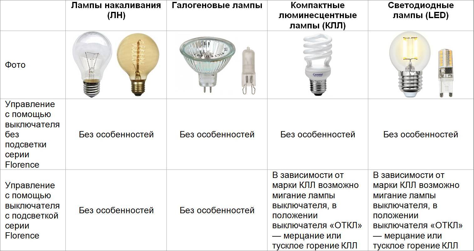 Основные причины частого перегарания светодиодных лампочек