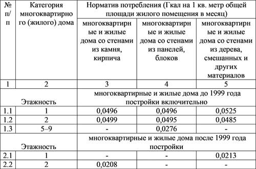 Как рассчитывается оплата за отопление в квартире – норматив потребления коммунальной услуги в 2020 году и расчет платы в многоквартирном доме