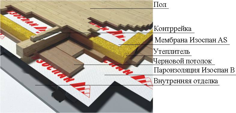 Пароизоляция для потолка в деревянном перекрытии: какую выбрать, как правильно сделать в деревянном доме, какая пароизоляция лучше, как работает, нужна ли