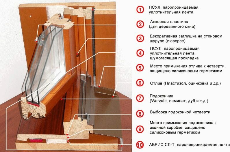 Откосы для пластиковых окон в деревянном доме: снаружи, внутри