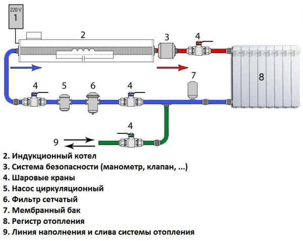 Индукционные котлы отопления: виды, обзор достоинств и недостатков, как выбрать хорошую модель