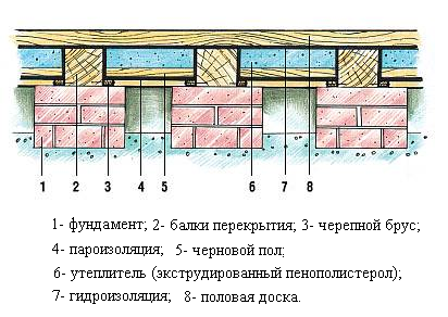 Как утеплить бетонный пол в частном доме , утепление бетонного пола первого этажа своими руками
