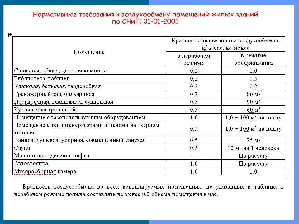 Нормы кратности воздухообмена в различных помещениях. расчет.
