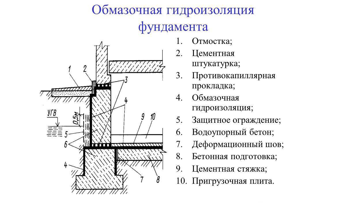 Рулонные гидроизоляционные материалы для фундамента