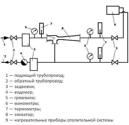 Элеваторный узел отопления, чертеж, узлы ипринципиальная схема работы