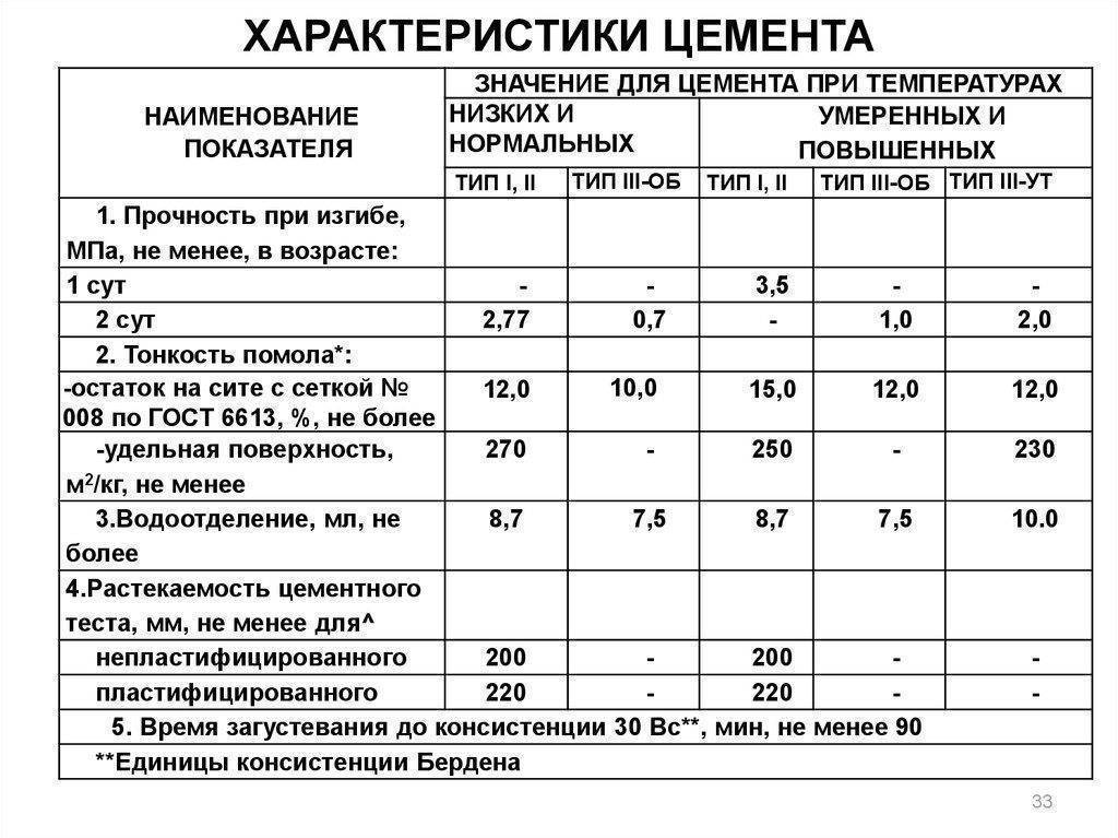 Особенности портландцемента, изготовленного по госту. роль в современном строительстве