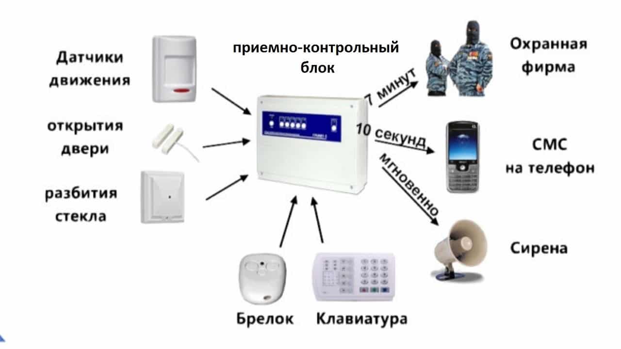 Датчики движения для охранной сигнализации — объемные и инфракрасные
