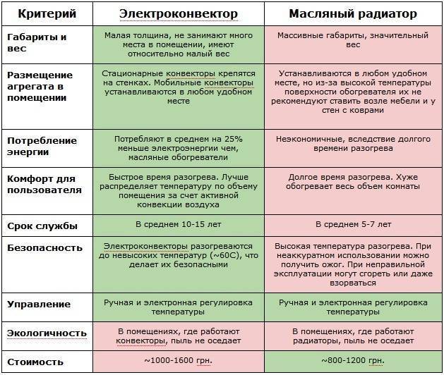 Что лучше конвектор или масляный обогреватель: критерии выбора, плюсы и минусы