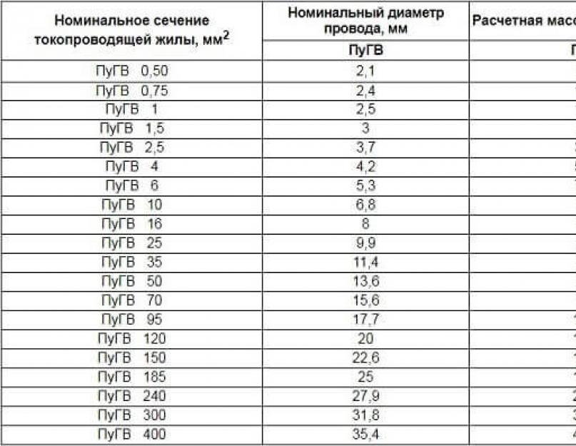 Провод пв-3: расшифровка, характеристики, сертификат и цветовая маркировка