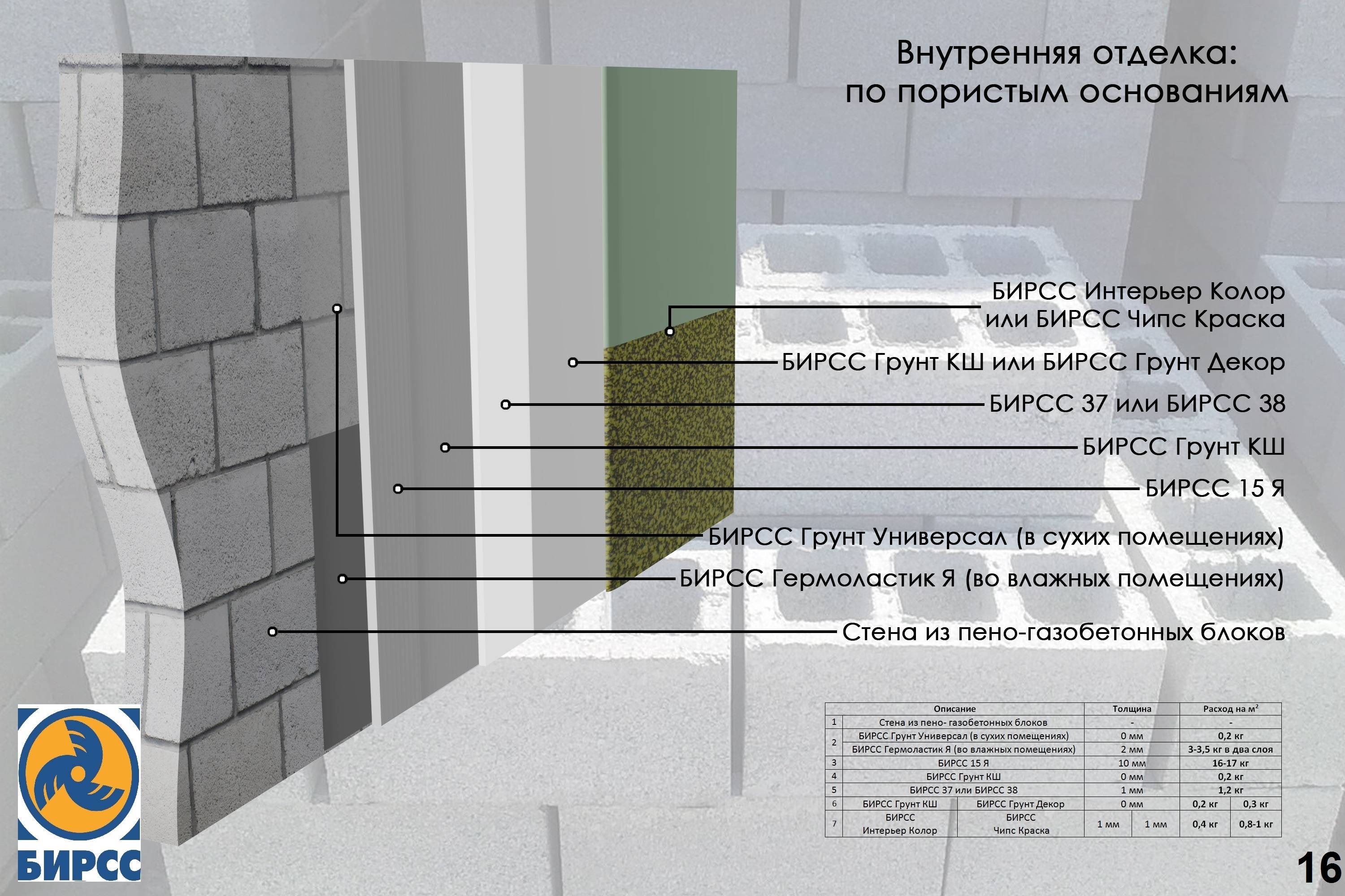 Штукатурка стен из газобетона внутри помещения: особенности
