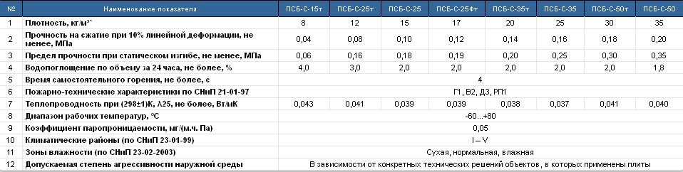 Утепление пенополистиролом: варианты использования и технология укладки для стен изнутри, применение для фундамента дома и фасадов, укладка фасадного экструдированного материала снаружи своими руками