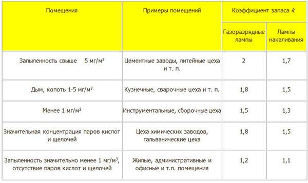 Расчет освещения по площади помещения: количество ламп и светильников