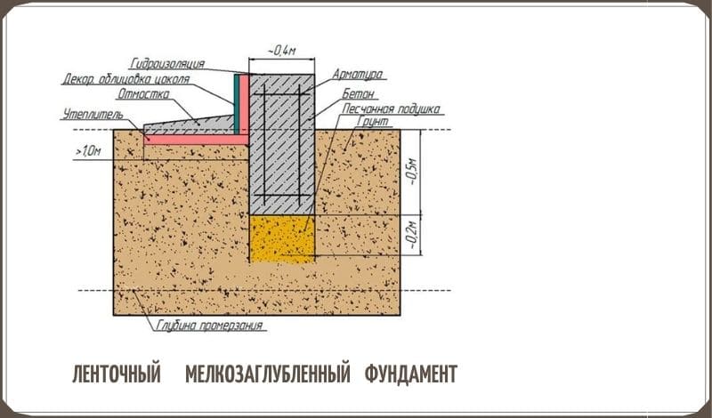 Мелкозаглубленный ленточный фундамент для дома из газобетона: ширина и кладка первого ряда