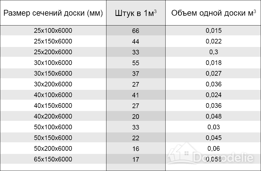 Расчет досок и бруса в одном кубометре: онлайн калькулятор, самостоятельные расчеты и готовые таблицы