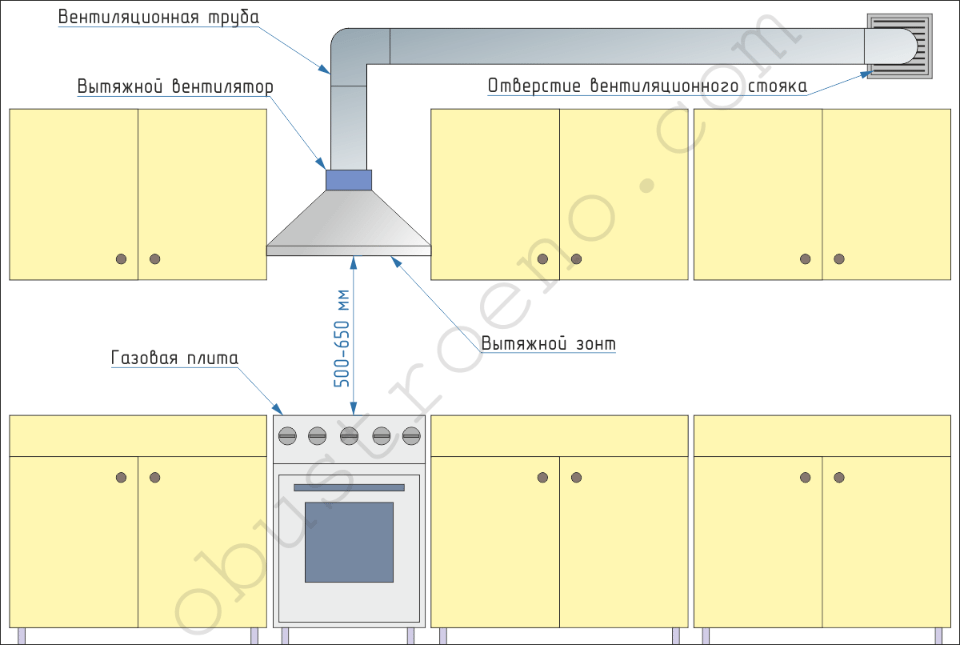 Как установить вытяжку на кухне своими руками: монтаж, подключение к сети, расстояния