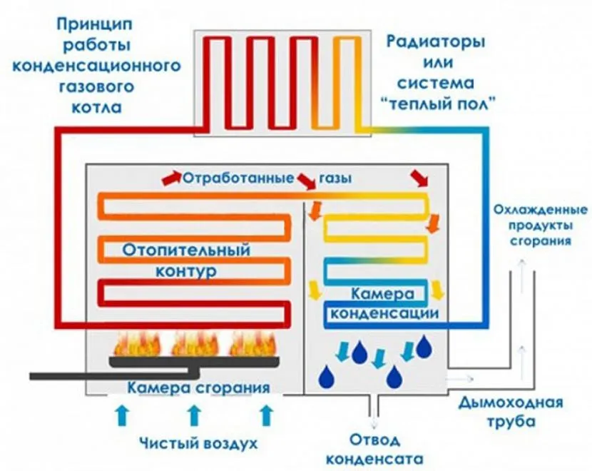 Энергонезависимый газовый котел