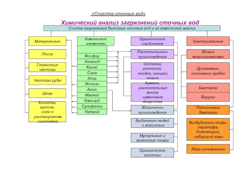 Классификация сточных вод: хозяйственно-бытовые, промышленные, атмосферные