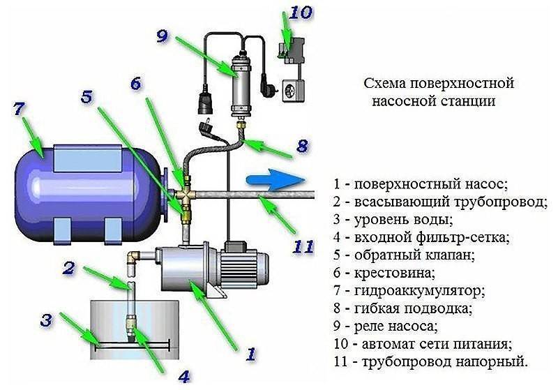 Насос для повышения давления воды в квартире или частном доме: виды, правила выбора и популярные модели