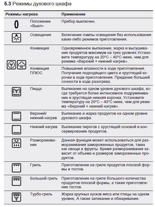 Как работает конвекция в электрической и газовой духовке