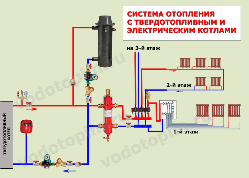 Основные типы и характеристики твердотопливного отопления частного дома с помощью котлов и печей