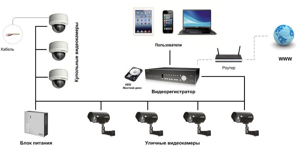 Создание системы уличного видеонаблюдения через интернет