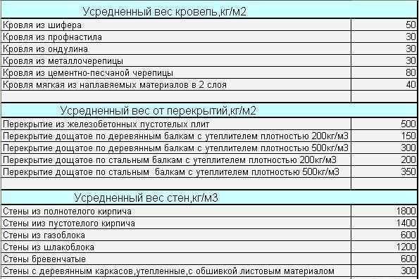 Постройка фундамента по тисэ своими руками