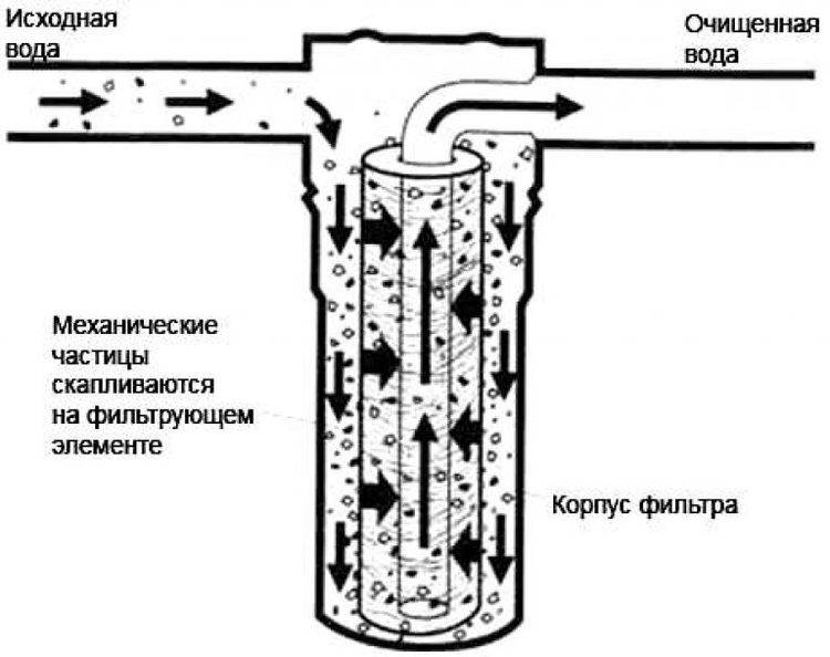 Особенности магнитных фильтров для воды