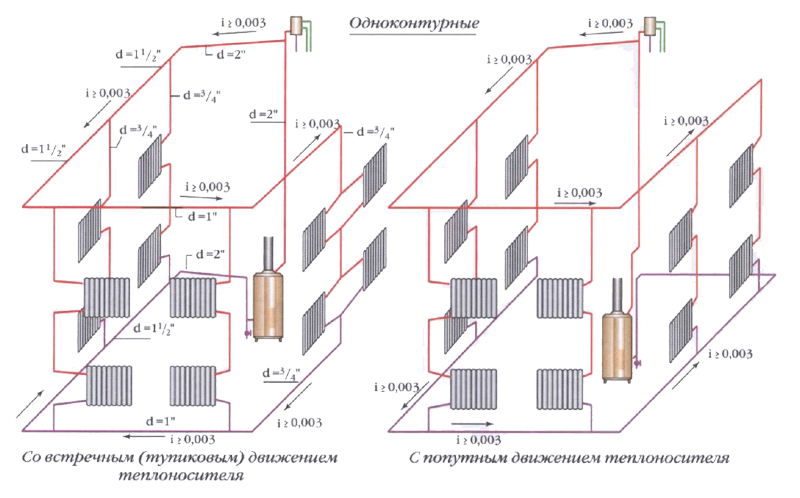 Двухтрубная разводка системы отопления: классификация, типы и виды
