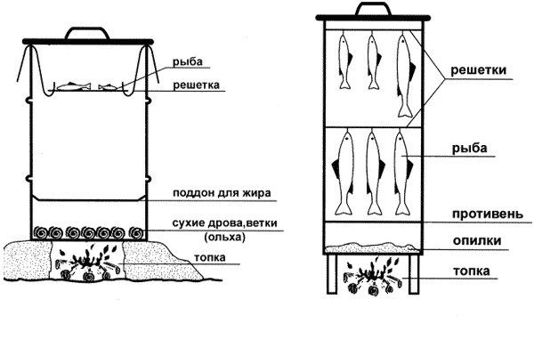 Самодельная коптильня горячего копчения