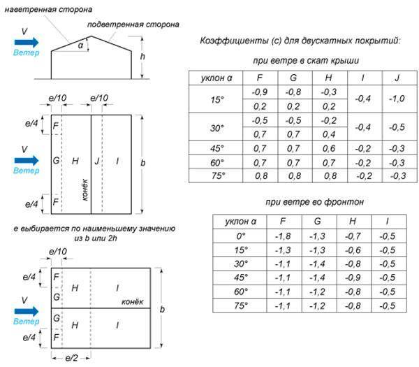Расчет угла наклона крыши: минимального, оптимального, как посчитать уклон и какой должен быть угол