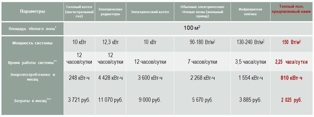 Плёночный тёплый пол: отзывы, расход электроэнергии