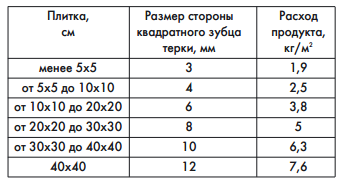Расчёт расхода плиточного клея