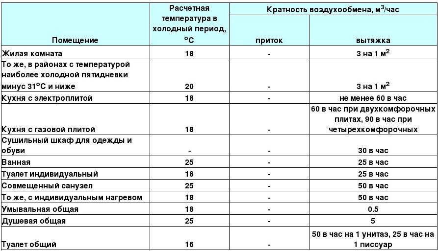 Нормы кратности воздухообмена в различных помещениях. расчет.