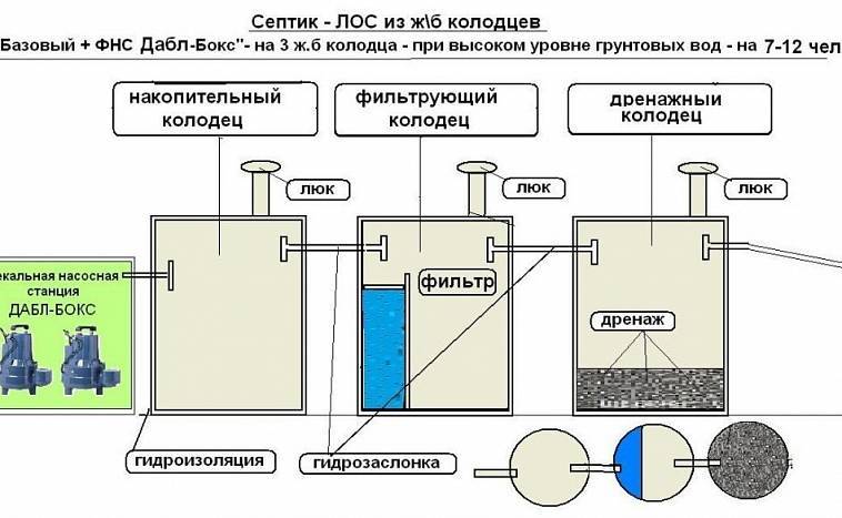 Септик из бетонных колец: устроство, схема, установка + монтаж