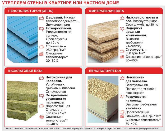 Виды утеплителей бывают и какой выбрать для дома? обзор +видео