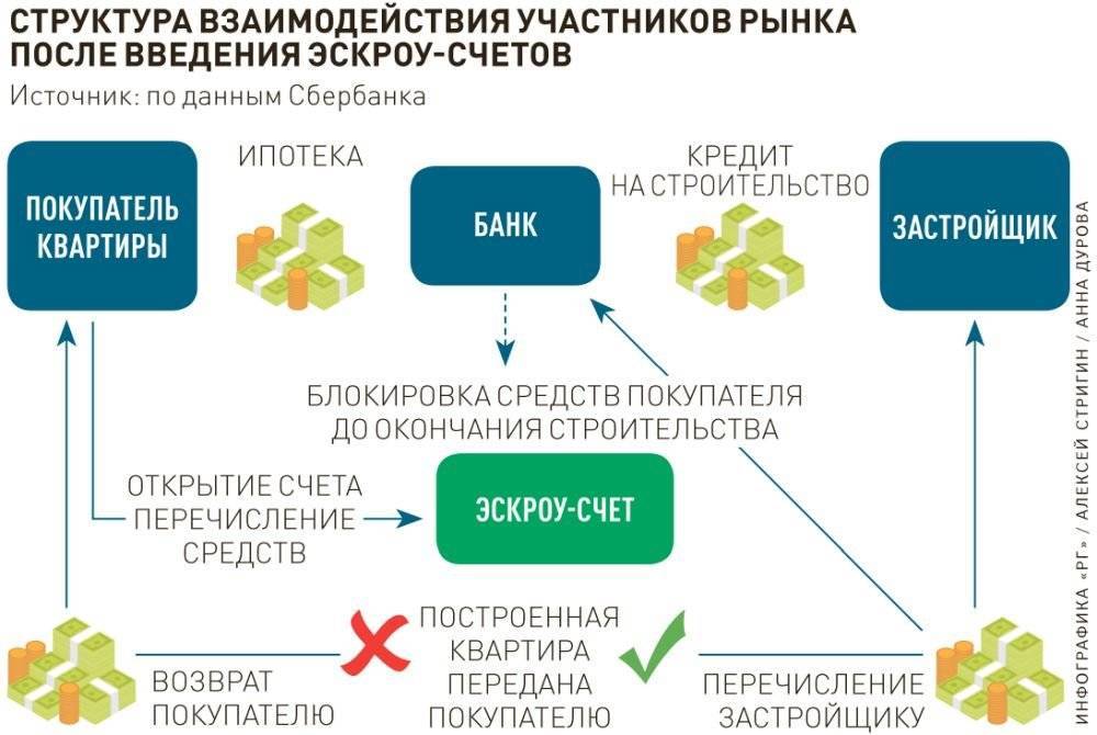 Мошеннические схемы застройщиков: как эксроу-счета защитят дольщиков?