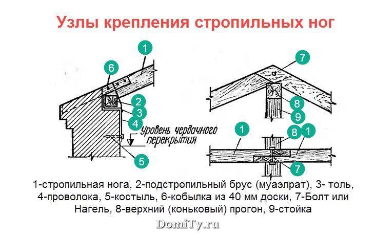 Крепим мауэрлат крыши на стены своими руками? виды монтажа- обзор +видео