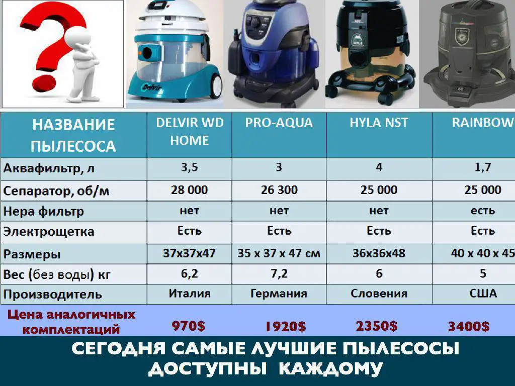 Каким должен быть пылесос. Сепаратор для пылесоса Pro-Aqua. Пылесос с аквафильтром Pro-Aqua. Пылесосы с водяным фильтром Рейнбоу. Сепараторный пылесос с аквафильтром Delfin.