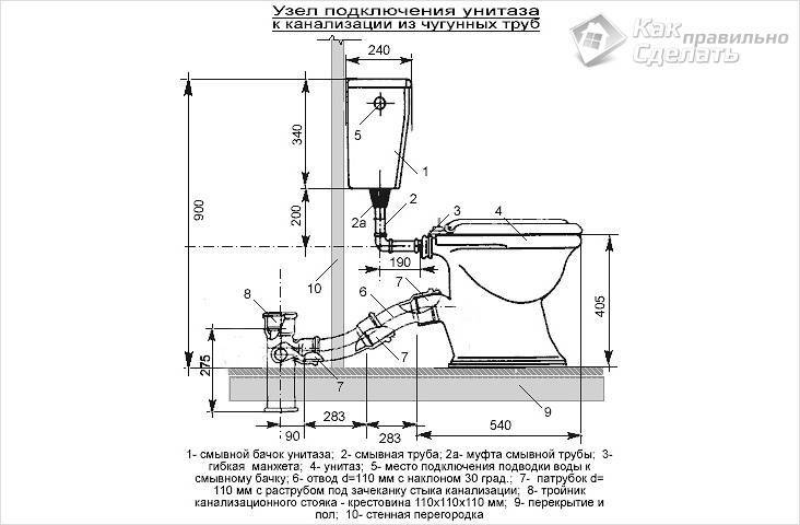 Как подключить унитаз к канализации с помощью гофры, пластика и других видов труб: пошаговая инструкция