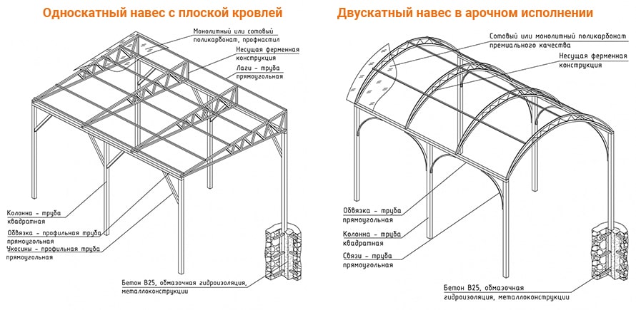 Расчет навеса онлайн калькулятор с чертежами