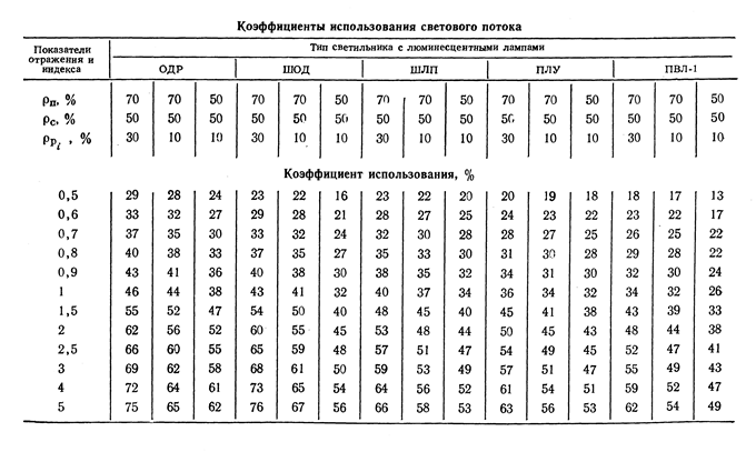 Коэффициенты отражения светового потока