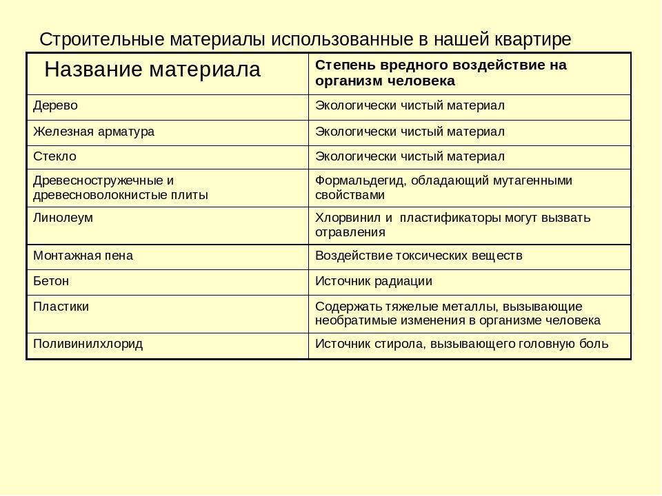 Новые экологически чистые строительные материалы: познавайте с нами