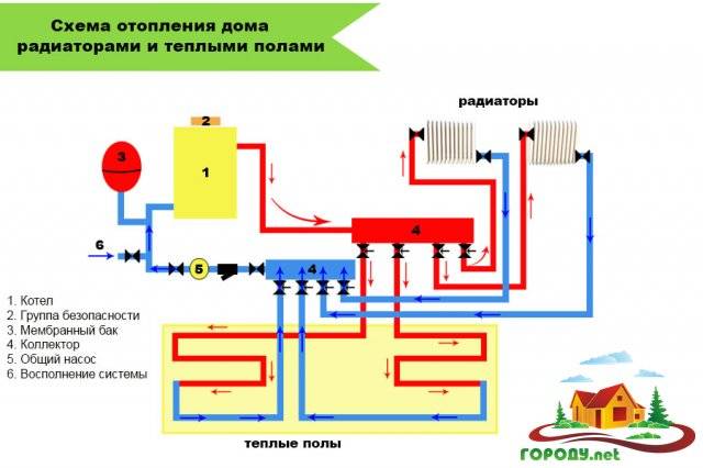 Выбор элементов отопления: радиаторов, котлов, насосов, труб