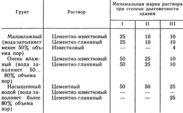 Как приготовить раствор для кладки печи: пропорции, состав, разновидности