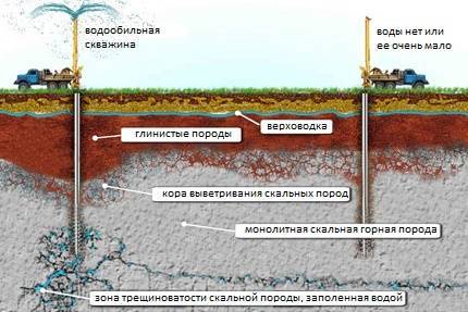 Скважина на даче своими руками: обзор технологий и инструмента для ручного бурения