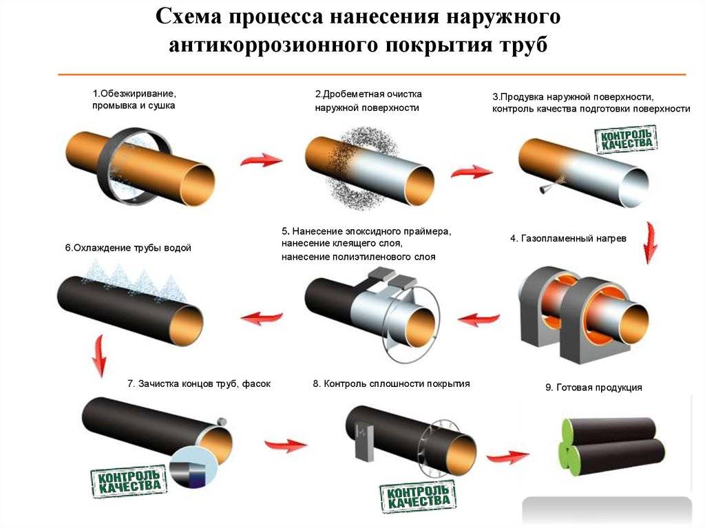 Утепление канализационных труб наружной канализации: способы и особенности монтажа