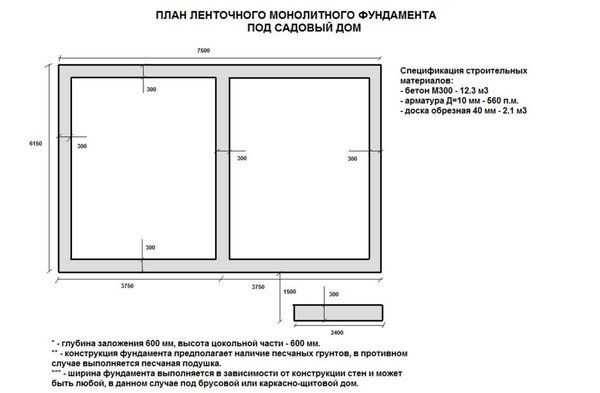 Расчет ленточного фундамента: сбор нагрузок и определение ширины