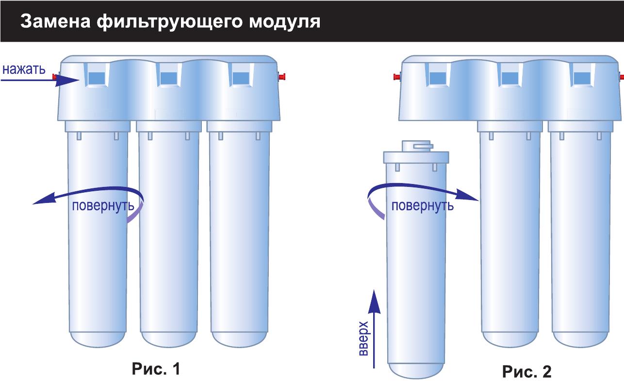 Как часто заменять фильтры воды | формула воды