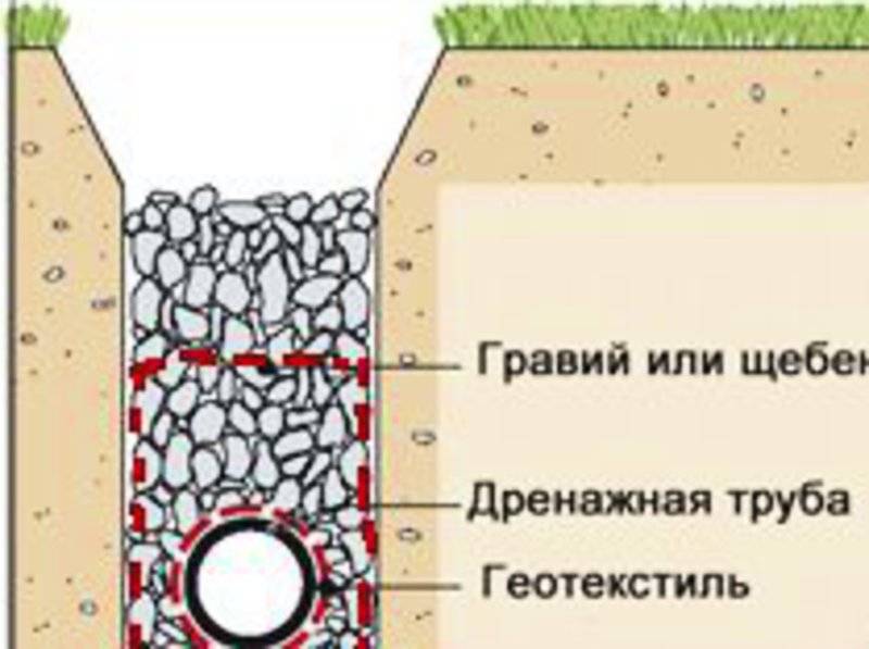 Как выбрать трубы для дренажа участка? какие характеристики изделий нужно учитывать?