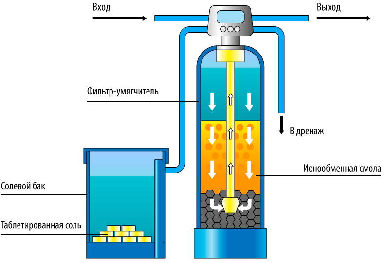 Ионообменный фильтр – идеальный метод очистки воды?